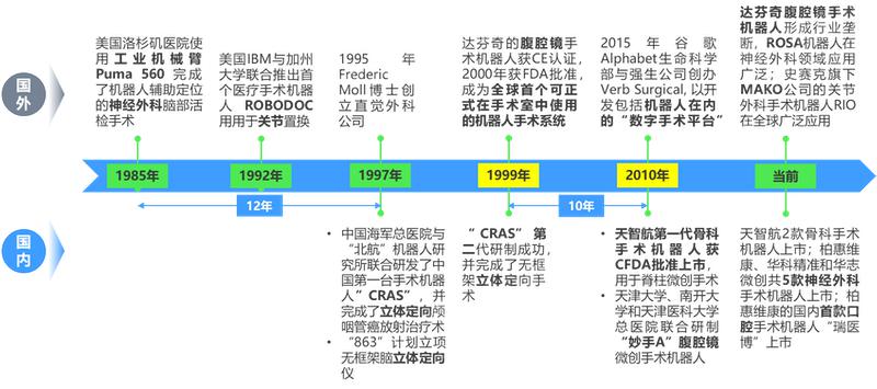 2024 年中國(guó)手術(shù)機(jī)器人行業(yè)研究報(bào)告